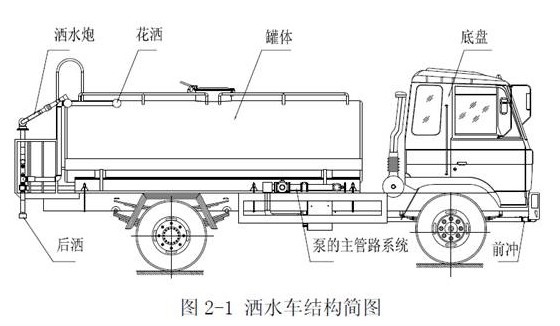 灑水車結(jié)構(gòu)圖 灑水車結(jié)構(gòu)圖